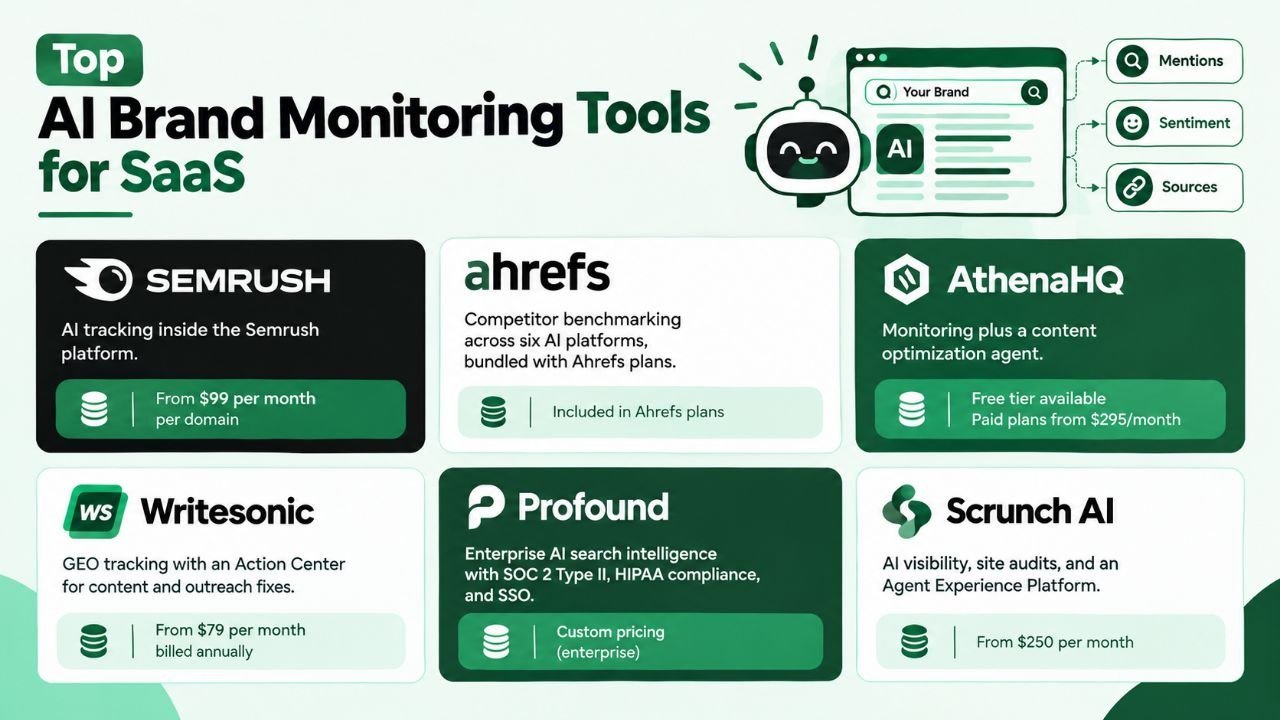 Top AI Brand Monitoring Tools for SaaS