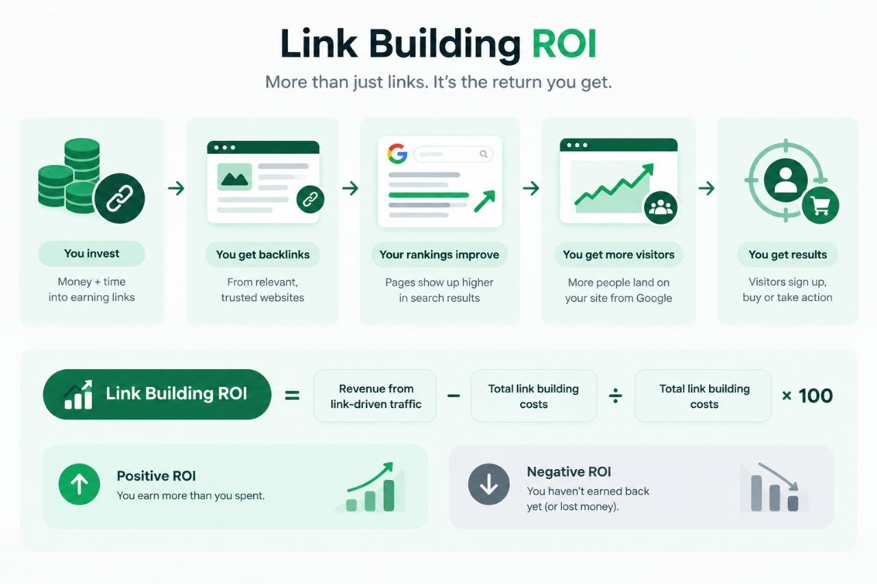 What Is Link Building ROI?